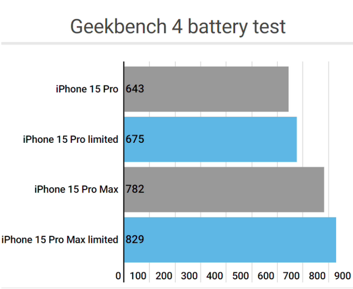 莆田apple维修站iPhone15Pro的ProMotion高刷功能耗电吗