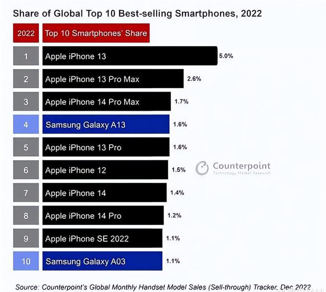 莆田苹果维修分享:为什么iPhone14的销量不如iPhone13? 