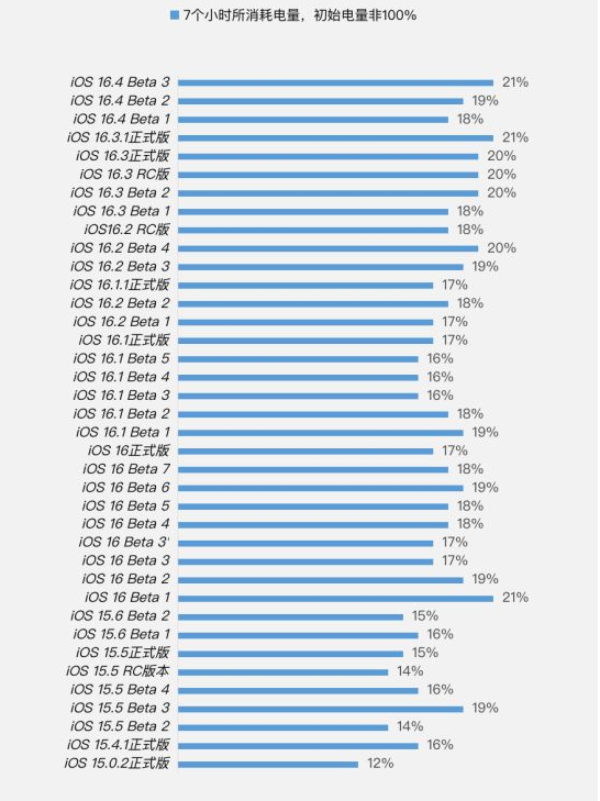 莆田苹果手机维修分享iOS 16.4 Beta 3续航跑分等测试结果汇总 