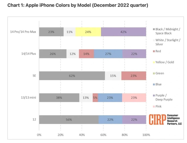 莆田苹果维修网点分享：美国用户最喜欢什么颜色的iPhone 14？ 