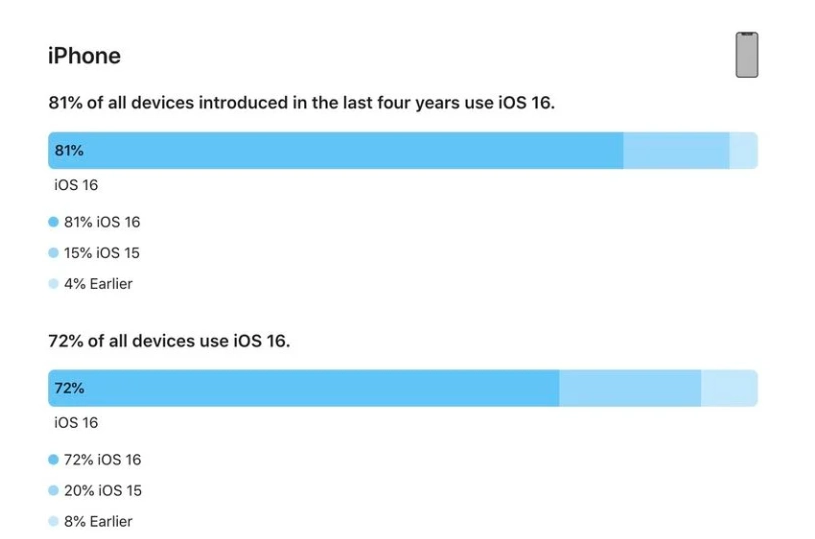 莆田苹果手机维修分享iOS 16 / iPadOS 16 安装率 