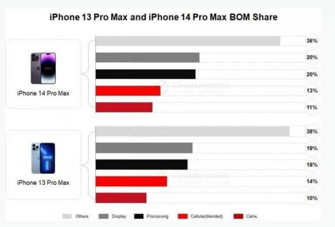 莆田苹果手机维修分享iPhone 14 Pro的成本和利润 