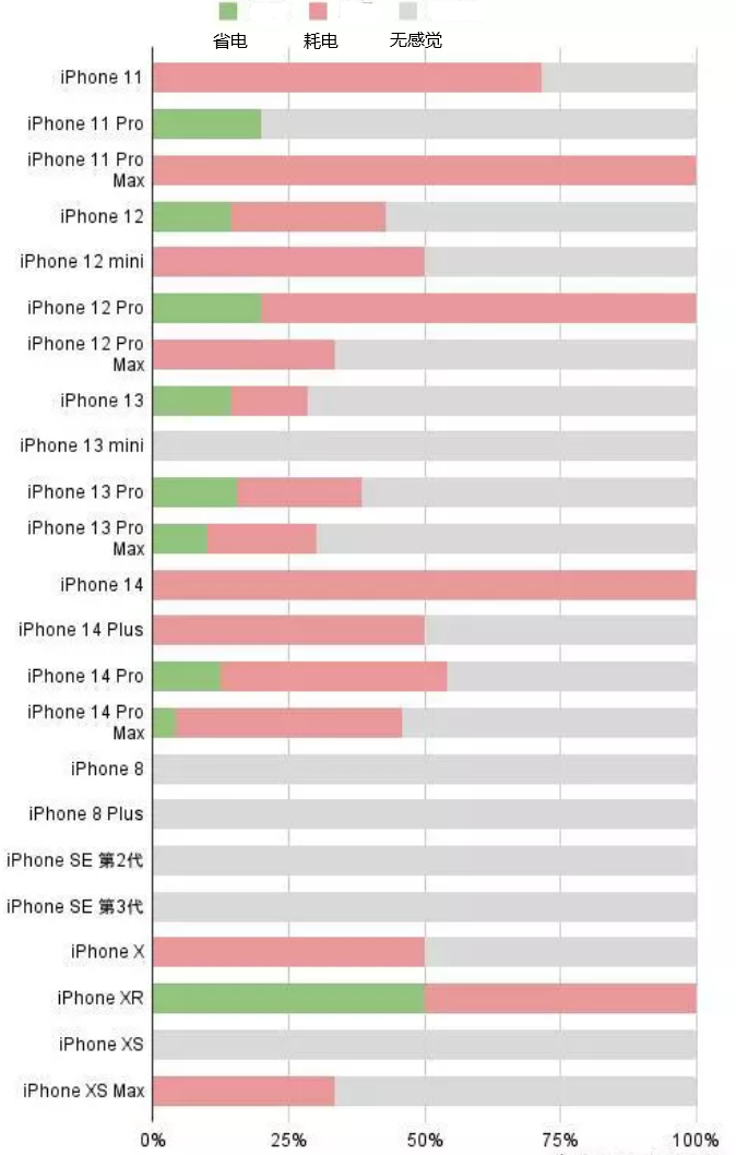 莆田苹果手机维修分享iOS16.2太耗电怎么办？iOS16.2续航不好可以降级吗？ 