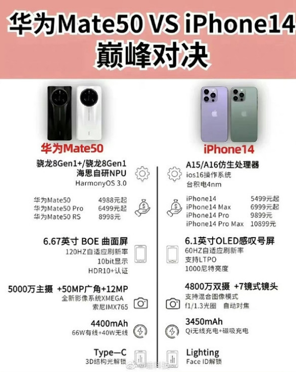 莆田苹果14维修分享iPhone14和华为mate50，应该怎么选 