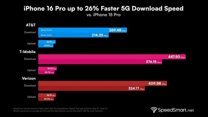 莆田苹果手机维修分享iPhone 16 Pro 系列的 5G 速度 