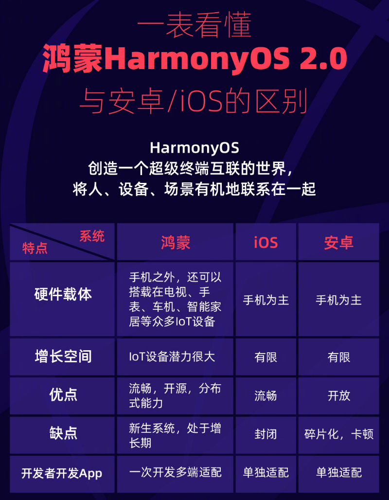 莆田苹果手机维修分享华为鸿蒙 OS 与安卓以及 iOS 都有什么区别 