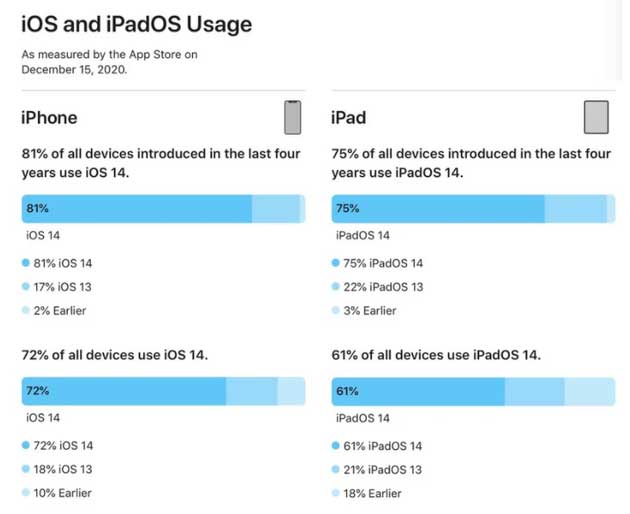 莆田苹果手机维修分享有多少用户更新了 iOS 14 